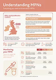 Preview image: Understanding MPNs: A Guide Infographic.