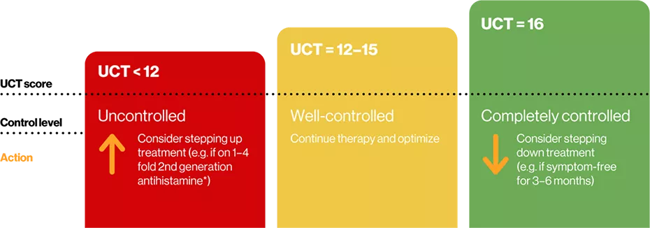 UCT score interpretation by the 2021 EAACI guidelines(4)