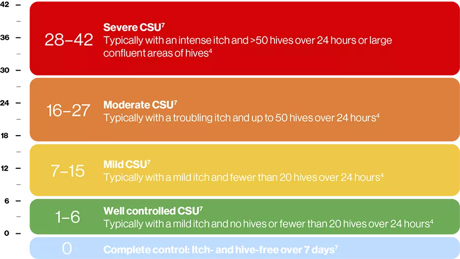 Urticaria activity score (UAS7) graphic.