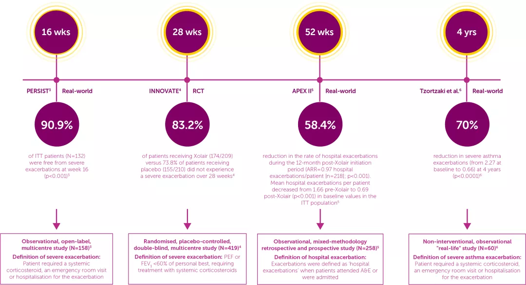 Timeline showing exacerbation reduction data with Xolair at 16 weeks, 28 weeks, 52 weeks and 4 years.