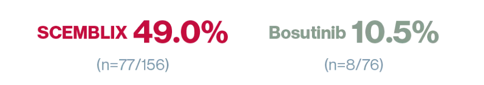 Graphic with the text ‘SCEMBLIX 49.0% (n=77/156)’ ‘Bosutinib 10.5% (n=8/76)’