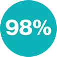 Circle with the text 98%.