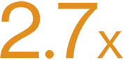 '2.7x' in large text.