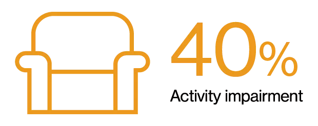 Icon of a sofa and the text 40% Activity impairment.