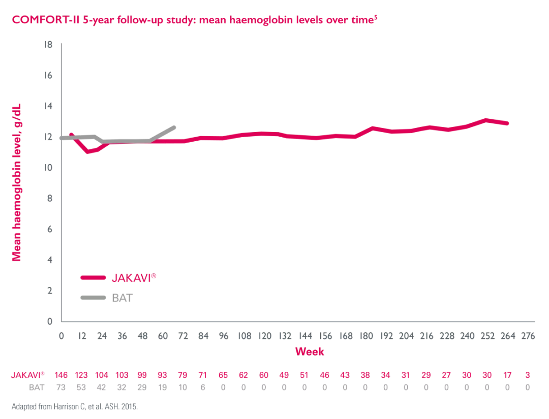 Line graph of mean haemoglobin levels over time from COMFORT-2 5-year follow up study with Jakavi vs BAT.