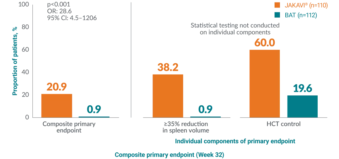Graphic showing HCT control and ≥35% reduction in spleen size with JAKAVI® vs BAT In the RESPONSE trial.