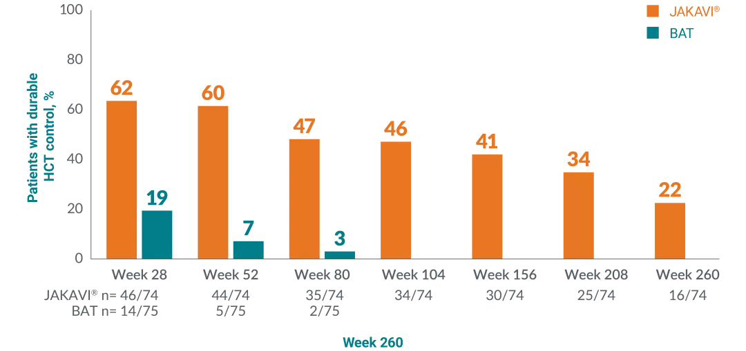 Graph showing the proportion of patients with durable HCT control from RESPONSE-2 after all patients completed 260 weeks or discontinued from the study.