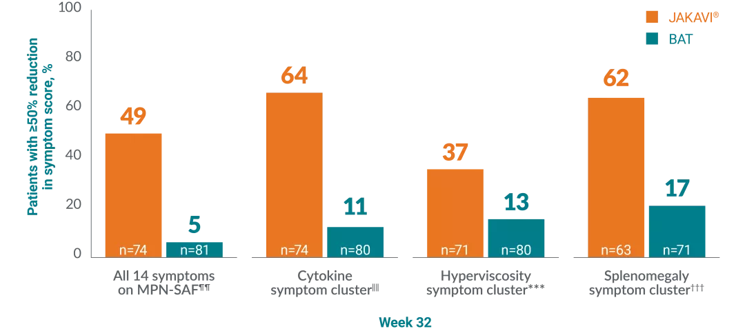 Graph showing the proportion of patients with ≥50% reduction in symptom score with JAKAVI® vs BAT.