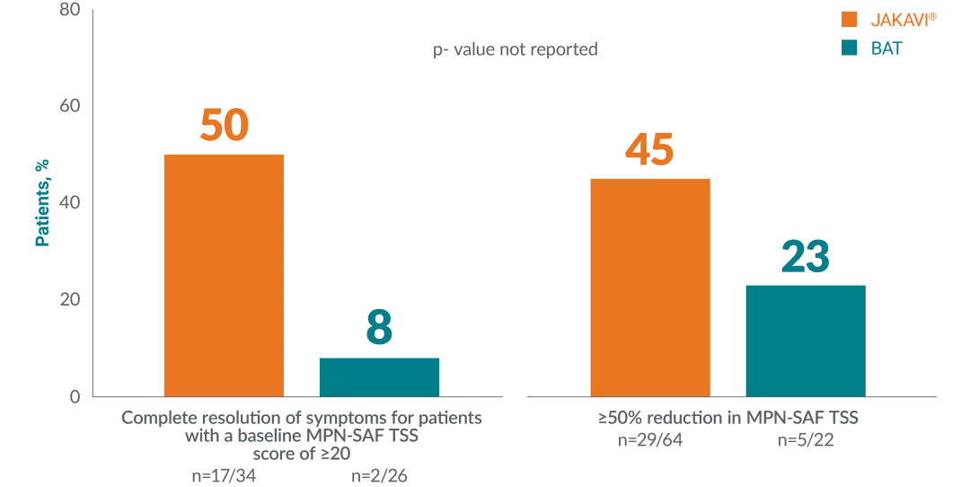 Graph showing the proportion of patients with PV who reported complete resolution of symptoms with JAKAVI® vs BAT as well as reported ≥50% reduction from baseline in MPN-SAF total symptom score vs BAT at the end of treatment visit.