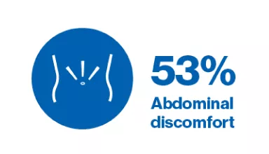 Icon to represent abdominal discomfort with the figure 53%.