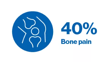 Icon to represent bone pain with the figure 40%.