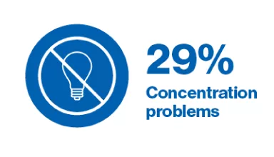 Icon to represent concentration problems with the text 29%.
