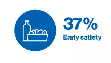 Food and drink icon to represent early satiety with the figure 37%.