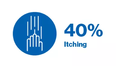 Icon to represent itching with the figure 40%.