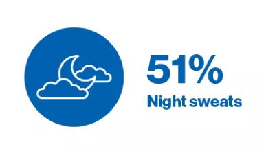 Icon to represent night sweats with the figure 51%.