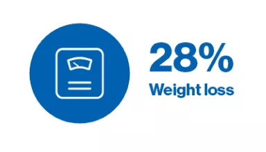 Scales icon to represent weight loss with the figure 28%.