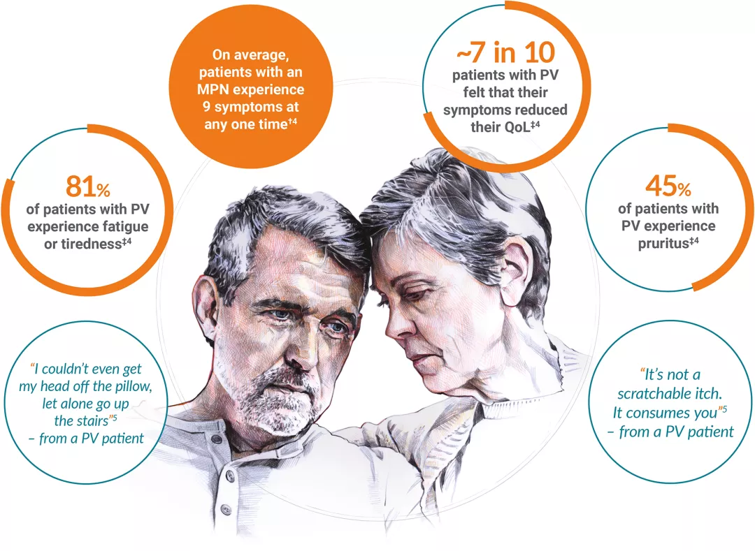 Graphic highlighting the high symptom burden of polycythaemia vera and the impact on patients' quality of life.