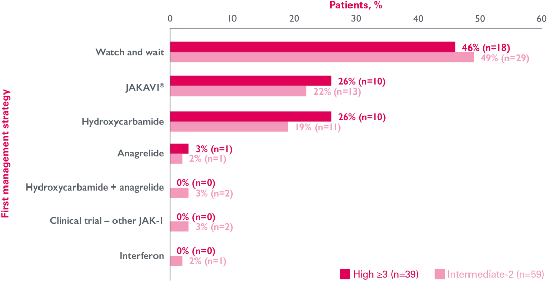 Graphic outlining REALISM UK: choice of first management strategy for IPSS intermediate-2 and high risk MF patients.