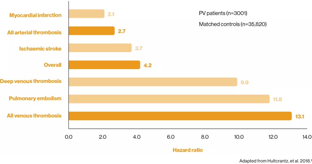 Chart showing the risk of a thromboembolic event in a population-based cohort study of patients with MPNs (n=9429), including patients with PV (n=3001).