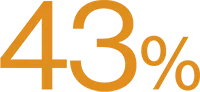 The text '43%'.