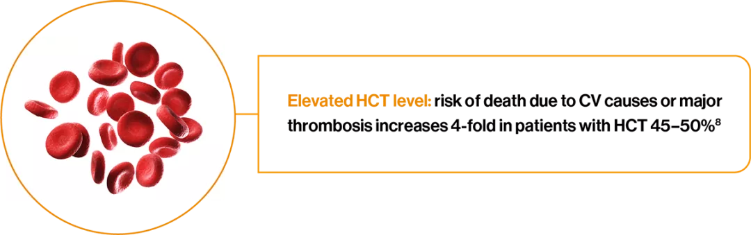 Image representing elevated HCT level, with the text ‘Elevated HCT level: risk of death due to CV causes or major thrombosis increases 4-fold in patients with HCT 45–50%8’.