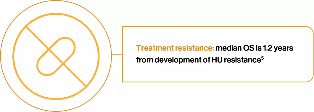 Graphic featuring an icon of a pill and a no entry sign with the text 'Treatment resistance: median OS is 1.2 years from development of HU resistance5'. 