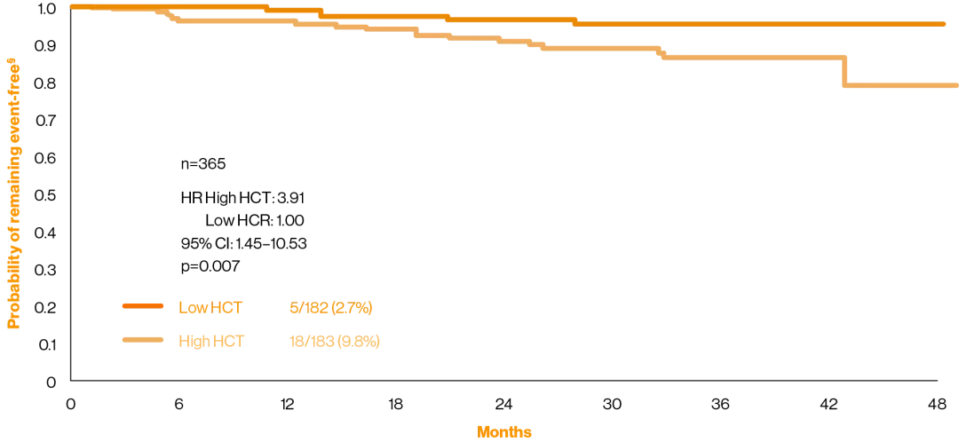 Graph comparing the efficacy of phlebotomy, HU or both for maintaining a HCT target of less than 45%, as compared with maintaining a target of 45–50%, for the prevention of thrombotic events in patients with polycythaemia vera (n=365).