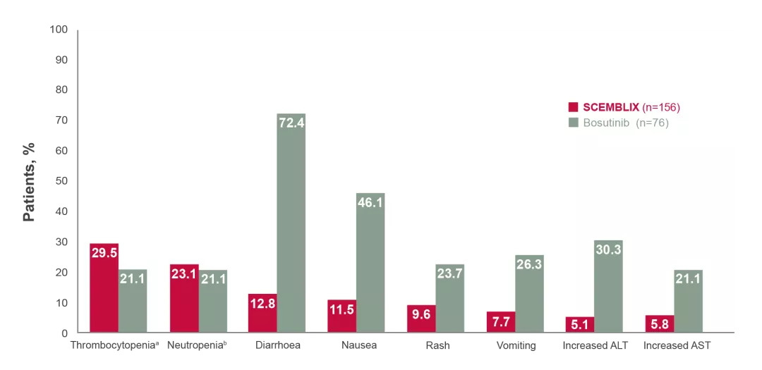 Bar graph showing most frequent AEs by week 156.