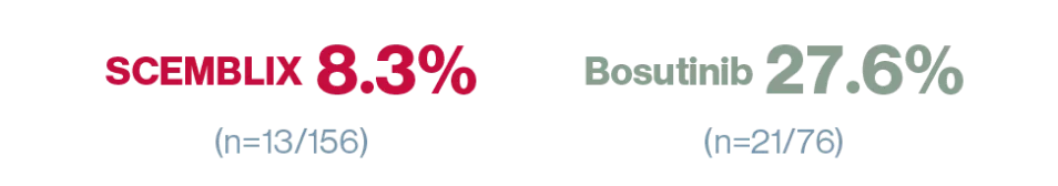 Graphic with the text ‘SCEMBLIX 8.3% (n=13/156)’ ‘Bosutinib 27.6% (n=21/76)’