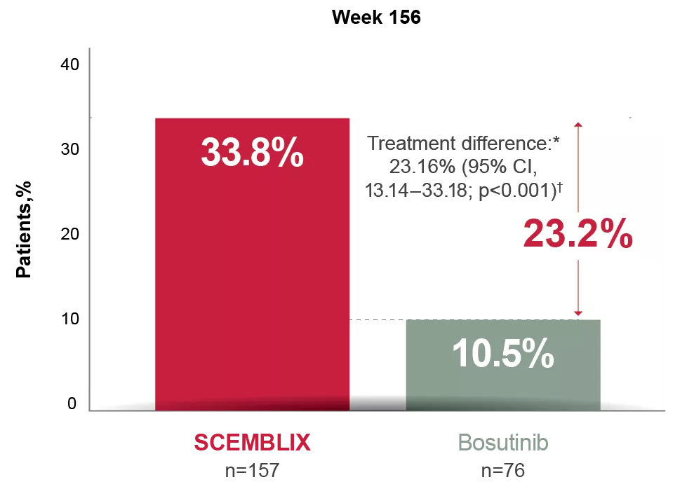 Bar graph showing MMR at week 156
