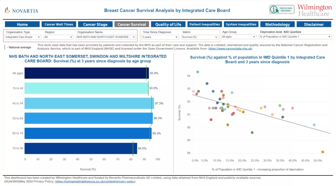BC HI tool example showing cancer survival view.