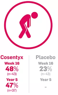 Image representing fatigue and mean percentage change from baseline of 48% after 16 weeks and 47% after 5 years in biologic-naïve patients with AS treated with Cosentyx 150 mg.