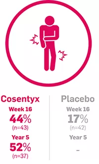 Image representing morning stiffness and mean percentage change from baseline of 44% after 16 weeks and 52% after 5 years in biologic-naïve patients with AS treated with Cosentyx 150 mg.