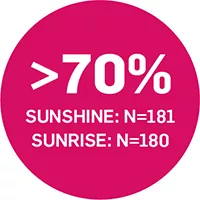 Circle with the text >70% SUNSHINE n=181 SUNRISE N=180.