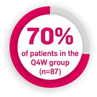 Pie chart with the text '70% of patients in the Q4W group (n=87)'.