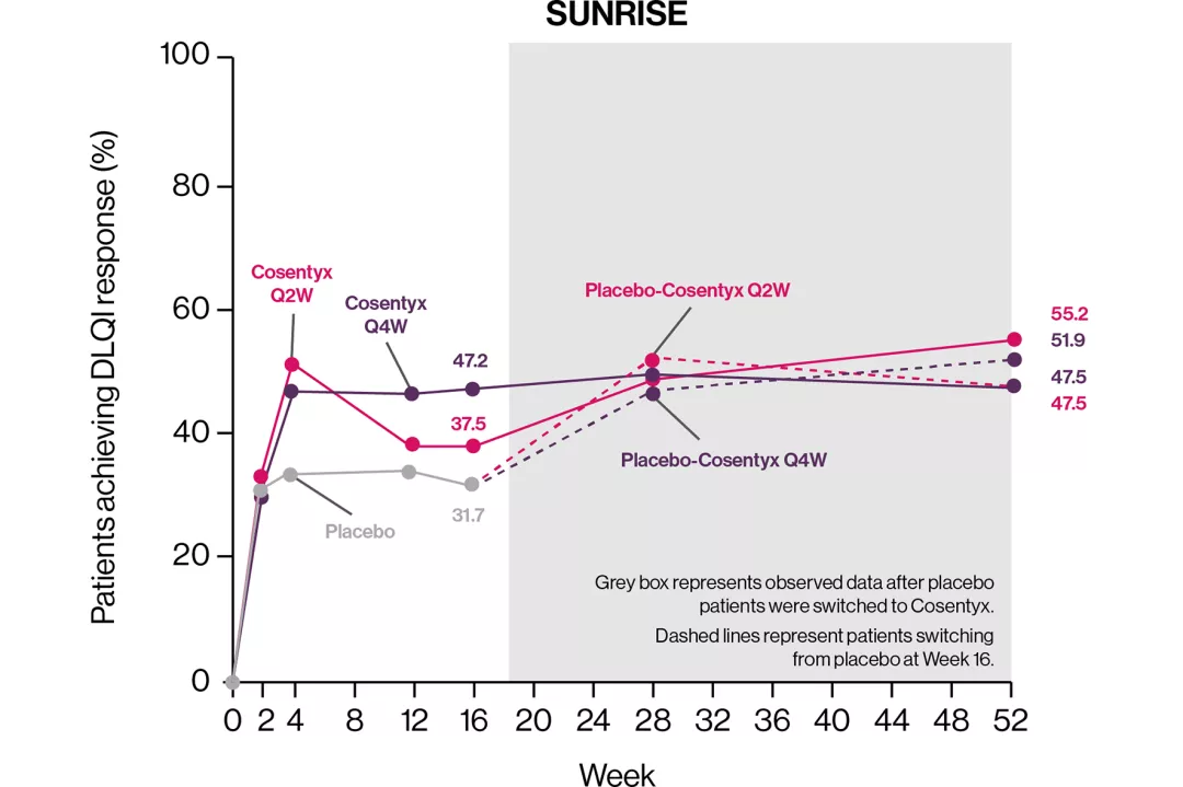 Graph to show the percentage of patients achieving DLQI response in SUNRISE to week 52.