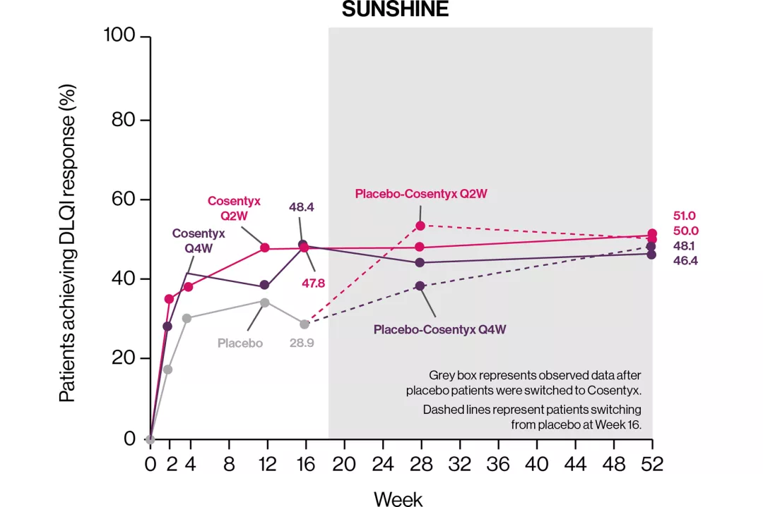 Graph to show the percentage of patients achieving DLQI response in SUNSHINE to week 52.