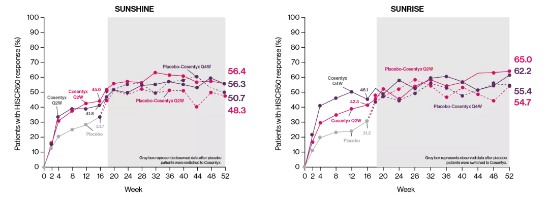Graph showing the percentage of patients with HiSCR5O response in the SUNSHINE trial up to week 52. Graph showing the percentage of patients with HiSCR5O response in the SUNRISE trial up to week 52.