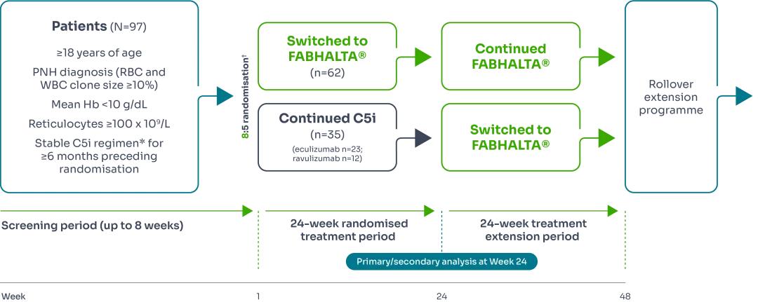 APPLY-PNH Study design diagram.