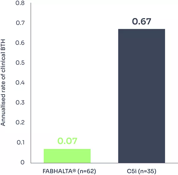 Secondary endpoint graph showing that clinical BTH occurred in 2 out of 62 (3.2%) patients on FABHALTA® and 6 out of 35 (17.1%) patients on c5i.1,3