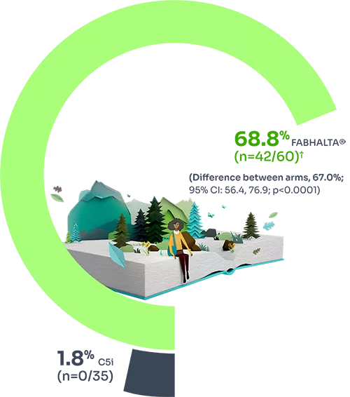 Pie chart showing that 68.8% (n=51/60) patients achieved sustained increase of ≥12 g/dL vs 1.8% (n=0/35) of those treated with c5i (difference between arms =67.0%; 95% CI: 56.4% to 76.9%; p<0.0001) at week 24.¹ 