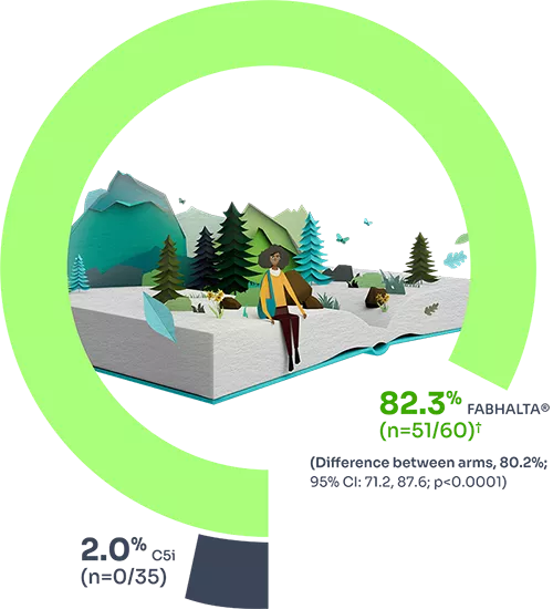 Pie chart showing that 82.3% (n=42/60) patients achieved sustained increase of ≥2 g/dL vs 1.8% (n=0/35) of those treated with c5i (difference between arms =80.2%; 95% CI: 71.2% to 87.6%; p<0.0001) at week 24.¹ 