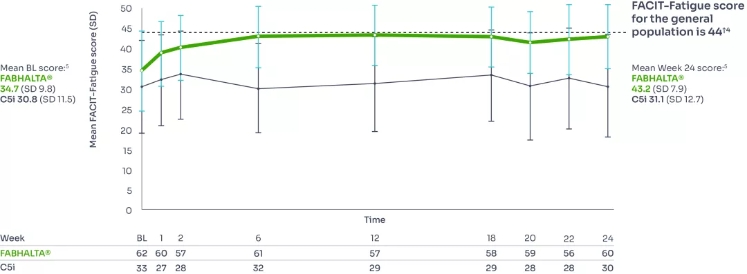 Graph showing that FABHALTA® significantly improves FACIT-Fatigue scores to near-normal vs c5i.3,4