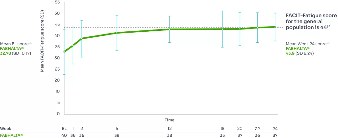 Graph showing that FABHALTA® demonstrated improvements in FACIT-Fatigue levels from baseline.3