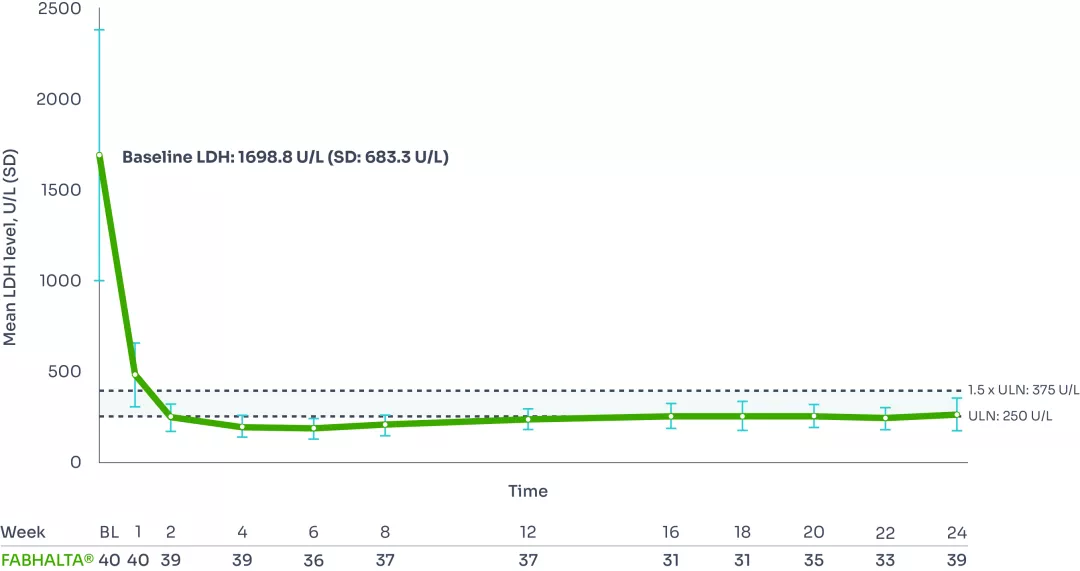 Graph showing mean LDH level from baseline to week 24.1-3