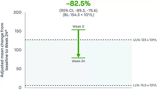 ARC reduction graph showing that FABHALTA® reduced ARC from baseline by -82.5% at week 24.1-3