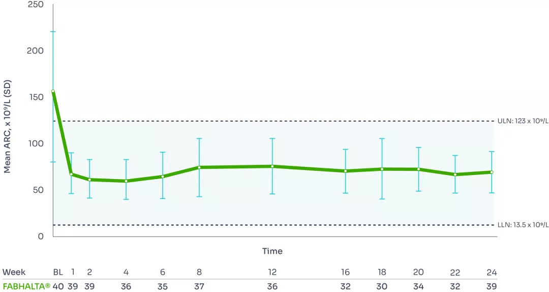 Graph showing mean ARC from baseline to week 24.¹