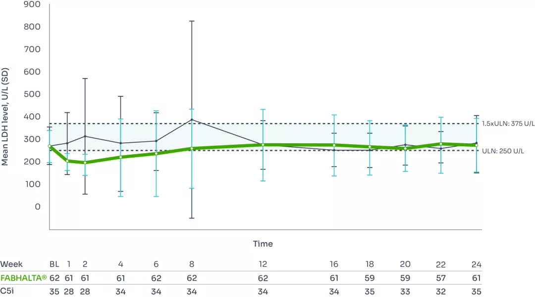 Graph showing mean LDH level from baseline to week 24.1,3