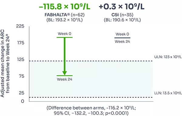 Graph showing ARC improvement: Superior reductions in ARC with FABHALTA® vs c5i.1,3