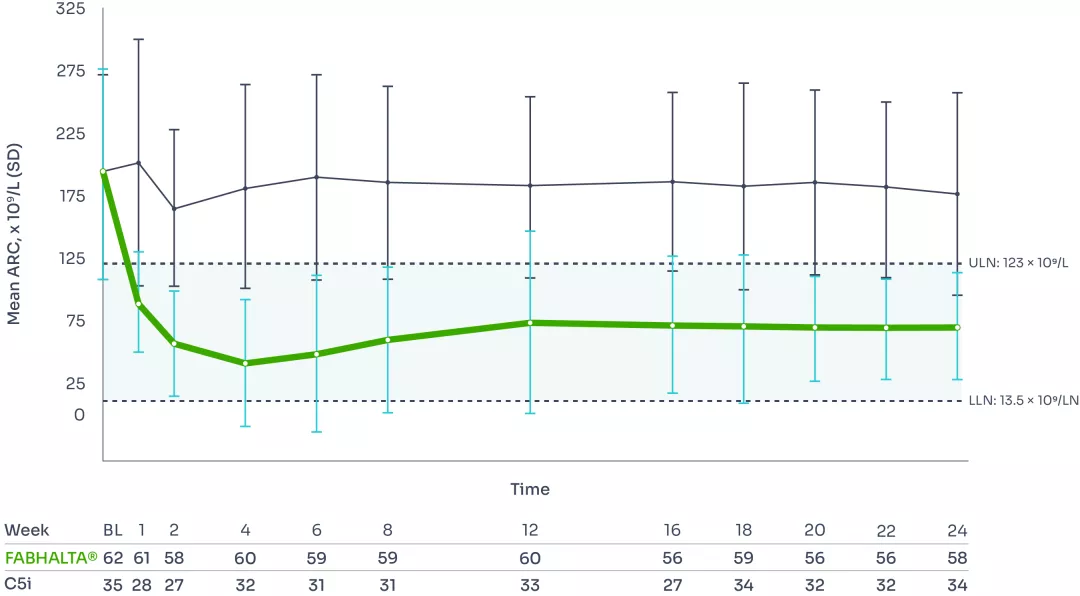 Graph showing mean ARC from baseline to week 24.3